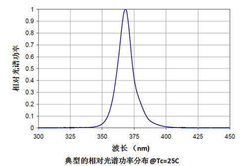 XL90系列UVLED線光源 XL90系列UVLED線光源