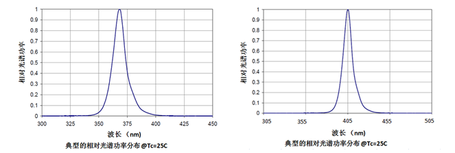 相對光譜功率分布 相對光譜功率分布