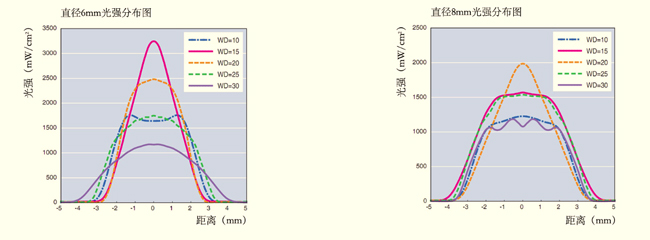 XP104系列UVLED點(diǎn)光源光強(qiáng)分布圖 XP104系列UVLED點(diǎn)光源光強(qiáng)分布圖